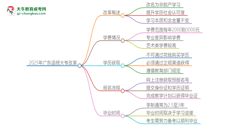 2025年廣東函授大專改革有哪些變化？思維導(dǎo)圖