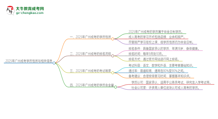 2025年廣州成考的學(xué)歷是全日制的嗎？思維導(dǎo)圖