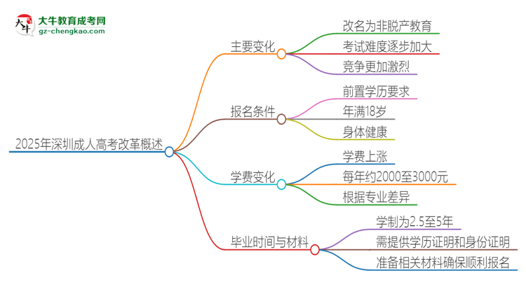 2025年深圳成人高考改革有哪些變化？思維導(dǎo)圖
