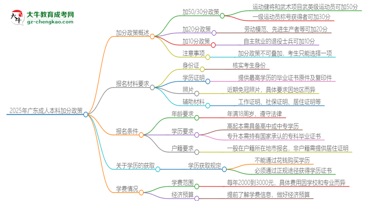 2025年廣東成人本科有什么政策能加分？思維導(dǎo)圖