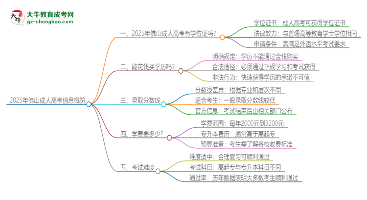 2025年佛山成人高考有學(xué)位嗎？思維導(dǎo)圖