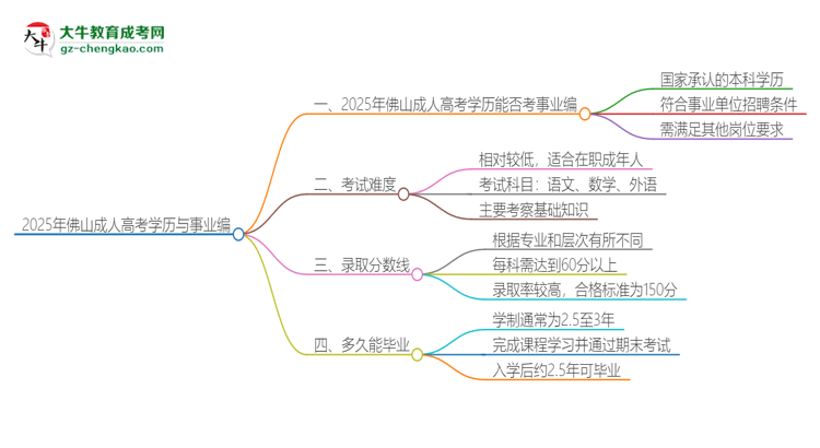 2025年佛山成人高考學(xué)歷能考事業(yè)編嗎？思維導(dǎo)圖