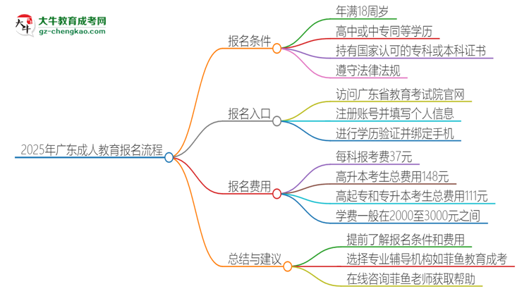 2025年廣東成人教育怎么報(bào)名？報(bào)名流程是？思維導(dǎo)圖