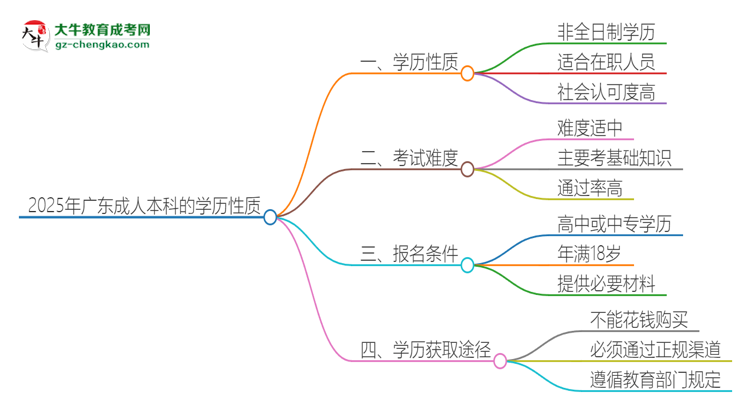 2025年廣東成人本科的學(xué)歷是全日制的嗎？思維導(dǎo)圖