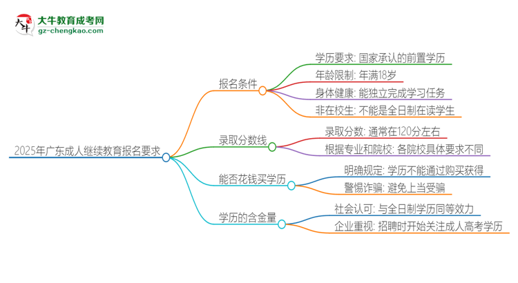 2025年廣東的成人繼續(xù)教育報(bào)名要求是什么？思維導(dǎo)圖