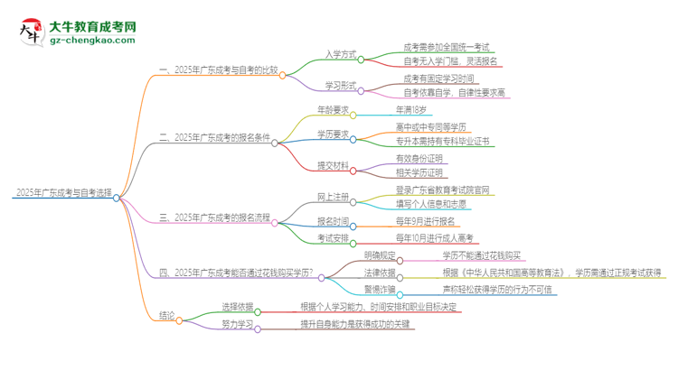 2025年廣東讀成考好還是自考好？思維導(dǎo)圖