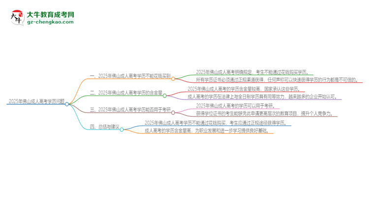 2025年佛山成人高考學(xué)歷能花錢買到嗎？思維導(dǎo)圖