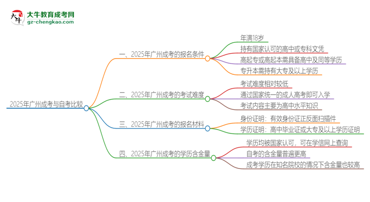 2025年廣州讀成考好還是自考好？思維導圖