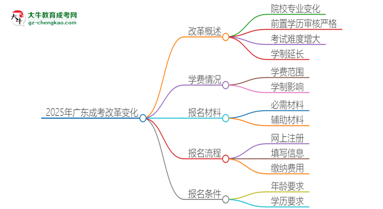 2025年廣東成考改革有哪些變化？思維導(dǎo)圖