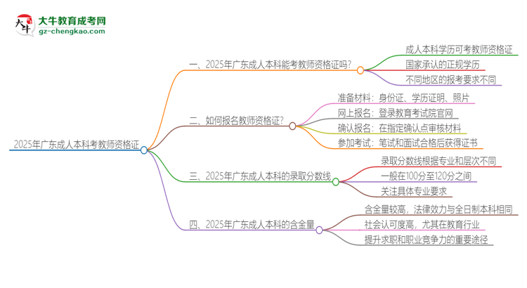 2025年廣東成人本科學(xué)歷能考教資嗎？思維導(dǎo)圖