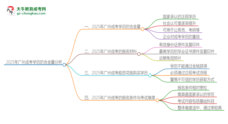2025年廣州成考的學歷是有含金量的嗎？思維導圖