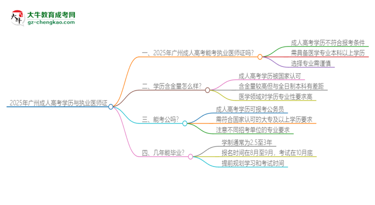 2025年廣州成人高考學(xué)歷也能考執(zhí)業(yè)醫(yī)師證嗎？思維導(dǎo)圖