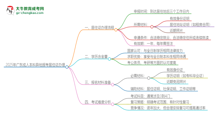 2025年廣東成人本科異地報(bào)考怎么辦理居住證？思維導(dǎo)圖