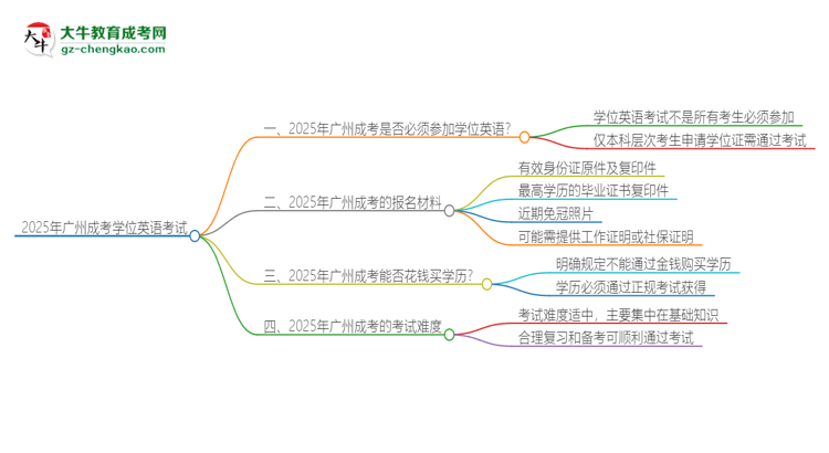 2025年廣州成考必須考學位英語嗎？思維導圖