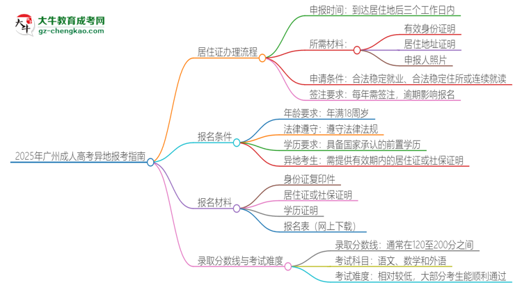 2025年廣州成人高考異地報考怎么辦理居住證？思維導(dǎo)圖