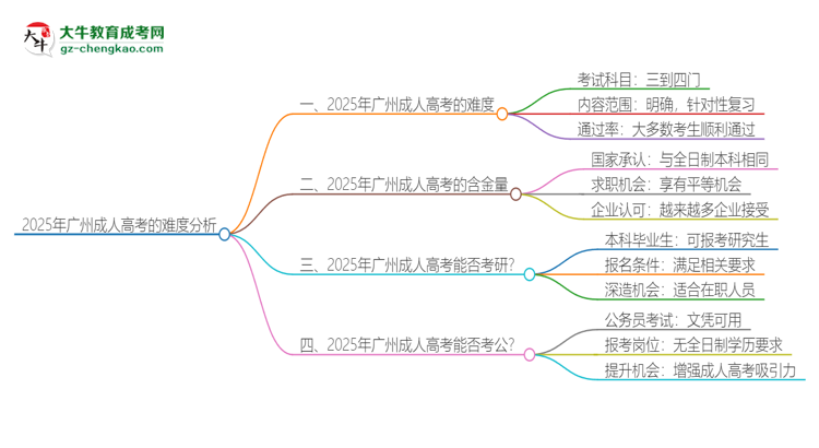 2025年廣州成人高考的難度怎么樣？思維導(dǎo)圖