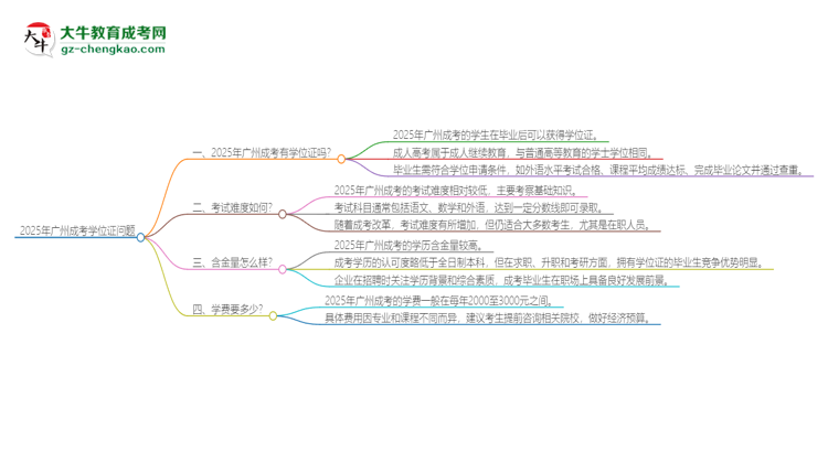 2025年廣州成考有學(xué)位嗎？思維導(dǎo)圖