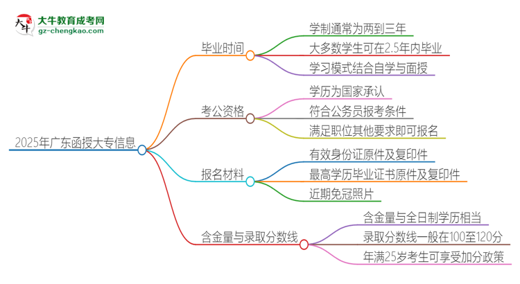 2025年廣東函授大專多久能拿證？思維導(dǎo)圖