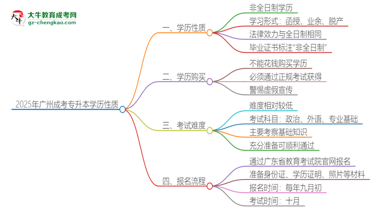 2025年廣州成考專升本的學(xué)歷是全日制的嗎？思維導(dǎo)圖