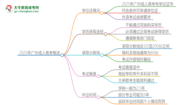2025年廣州成人高考有學(xué)位嗎？思維導(dǎo)圖