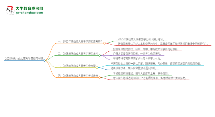 2025年佛山成人高考學(xué)歷能考研嗎？思維導(dǎo)圖