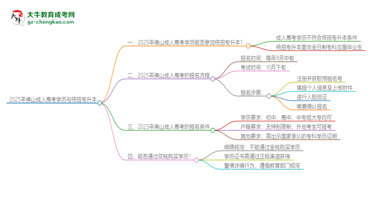 2025年佛山成人高考學(xué)歷能參加統(tǒng)招專升本嗎？思維導(dǎo)圖