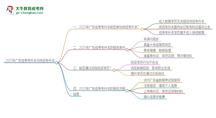 2025年廣東成考專升本學(xué)歷能參加統(tǒng)招專升本嗎？思維導(dǎo)圖