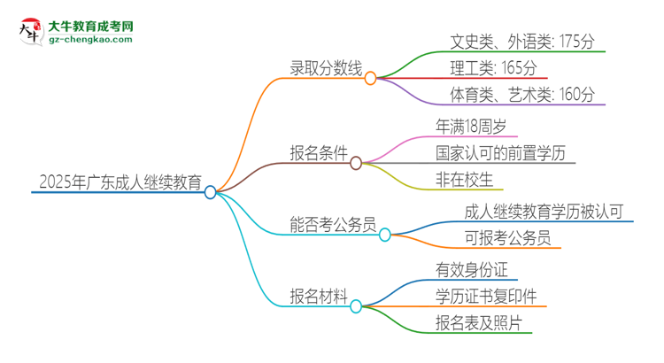 2025年廣東成人繼續(xù)教育需要考幾分？思維導(dǎo)圖
