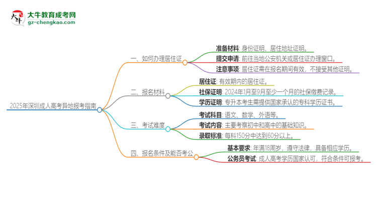2025年深圳成人高考異地報考怎么辦理居住證？思維導(dǎo)圖