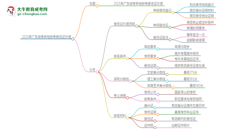 2025年廣東成考異地報考怎么辦理居住證？思維導(dǎo)圖
