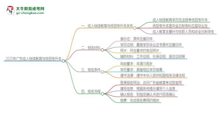 2025年廣東成人繼續(xù)教育學歷能參加統(tǒng)招專升本嗎？思維導圖