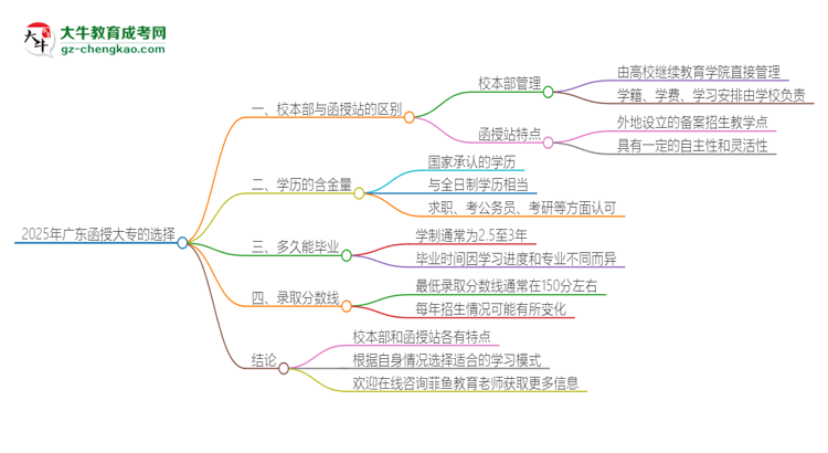 2025年廣東函授大專校本部和函授站一樣嗎？思維導圖
