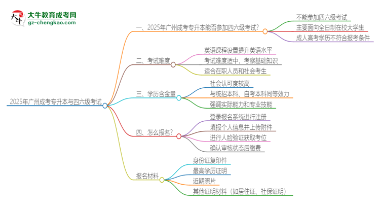 2025年廣州成考專升本考上了能參加四六級考試嗎？思維導(dǎo)圖