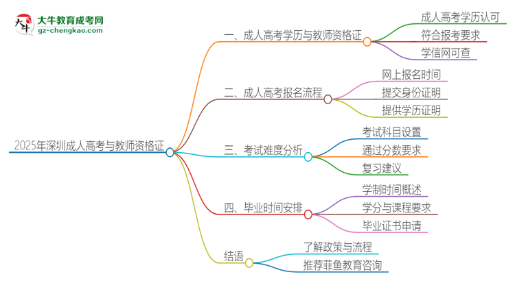 2025年深圳成人高考學(xué)歷能考教資嗎？思維導(dǎo)圖