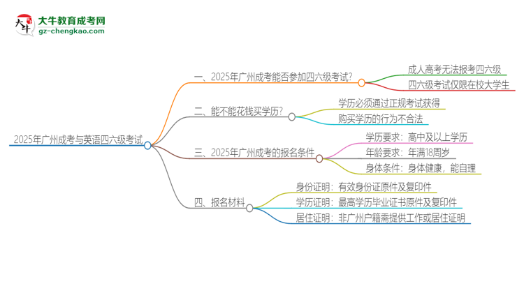 2025年廣州成考考上了能參加四六級考試嗎？思維導圖