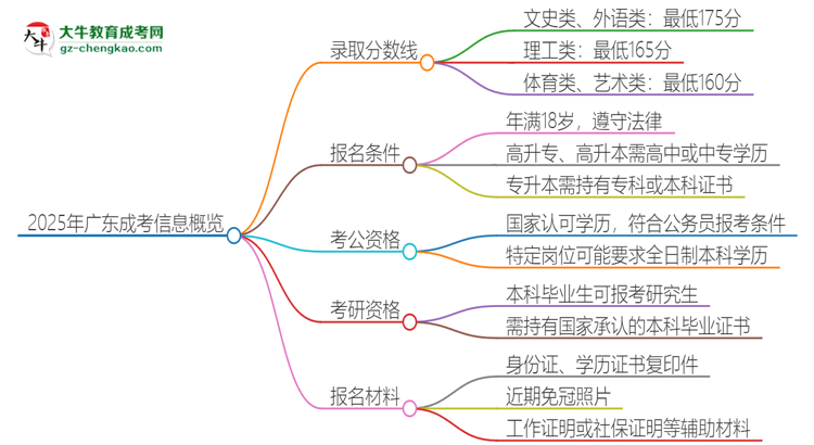 2025年廣東成考需要考幾分？思維導(dǎo)圖