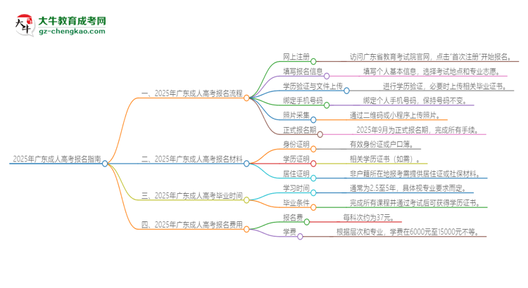 2025年廣東成人高考怎么報名？報名流程是？思維導圖