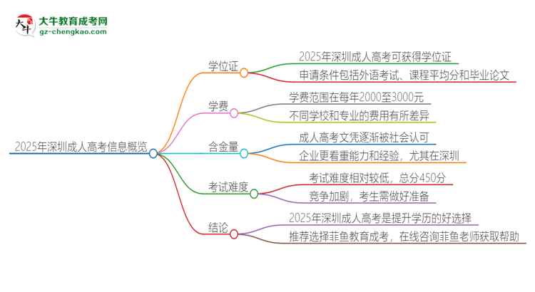 2025年深圳成人高考有學(xué)位嗎？思維導(dǎo)圖