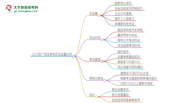 2025年廣東成考的學歷是有含金量的嗎？思維導圖