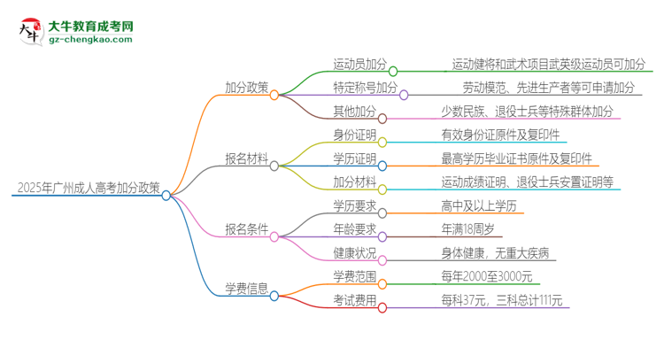2025年廣州成人高考有什么政策能加分？思維導(dǎo)圖