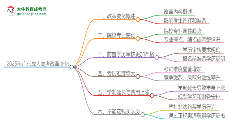 2025年廣東成人高考改革有哪些變化？思維導(dǎo)圖