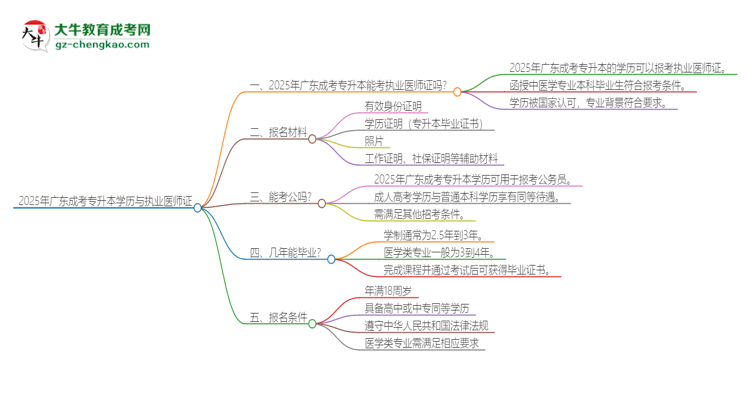 2025年廣東成考專升本學(xué)歷也能考執(zhí)業(yè)醫(yī)師證嗎？思維導(dǎo)圖