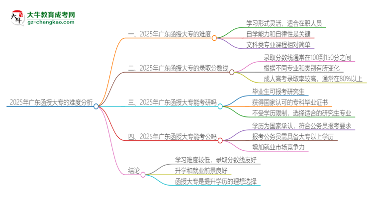 2025年廣東函授大專的難度怎么樣？思維導(dǎo)圖