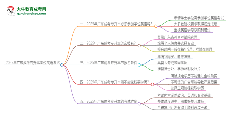 2025年廣東成考專升本必須考學(xué)位英語嗎？思維導(dǎo)圖