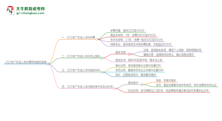 2025年廣東成人本科學(xué)費(fèi)要多少？思維導(dǎo)圖