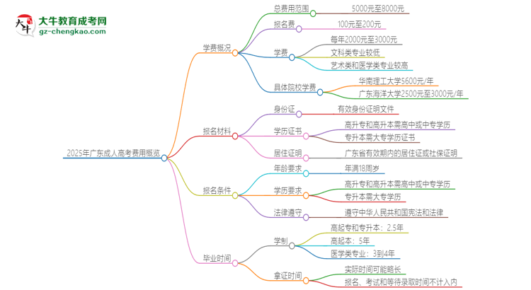 2025年廣東成人高考學(xué)費(fèi)要多少？思維導(dǎo)圖
