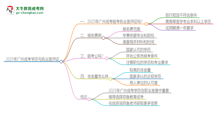 2025年廣州成考學歷也能考執(zhí)業(yè)醫(yī)師證嗎？思維導圖