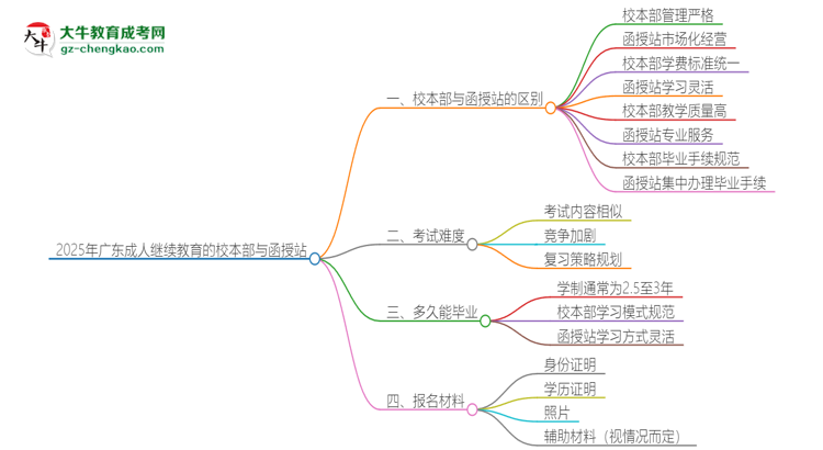 2025年廣東成人繼續(xù)教育校本部和函授站一樣嗎？思維導圖