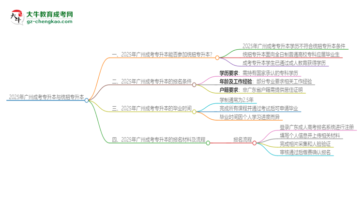 2025年廣州成考專升本學歷能參加統(tǒng)招專升本嗎？思維導圖