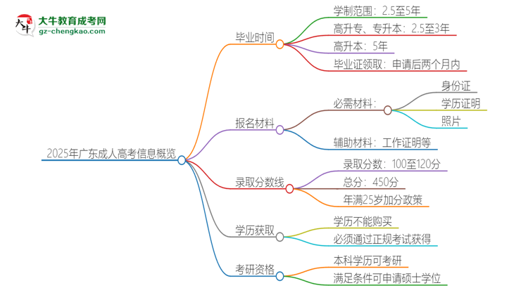 2025年廣東成人高考多久能拿證？思維導(dǎo)圖